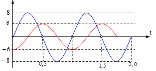 Đồ thị ly độ - thời gian của dao động x1 và x2  có dạng như hình vẽ bên. Hai dao động này  (ảnh 2)