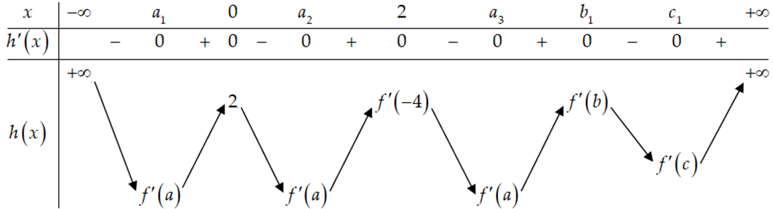 Cho hàm số bậc năm f(x) có đồ thị f'(x) là đường cong trong hình vẽ sau.  Số điểm cực trị của hàm số y = f(x^3 - 3x^2) - 3/4x^4 + 2x^3 + 2022 là: (ảnh 3)