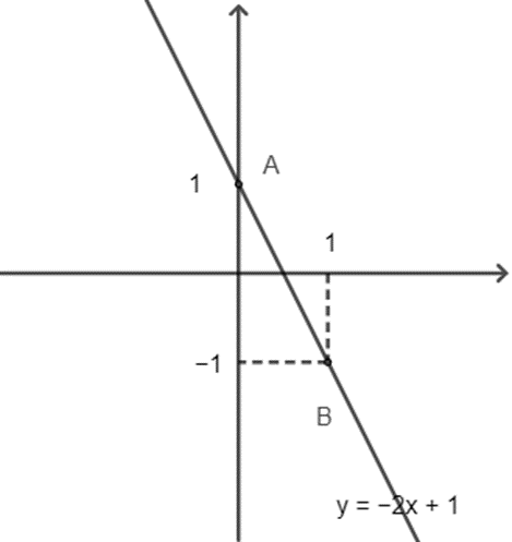 Xác định hàm số y = ax + b, biết rằng đồ thị hàm số đi qua hai điểm  A(2; -4) (ảnh 1)