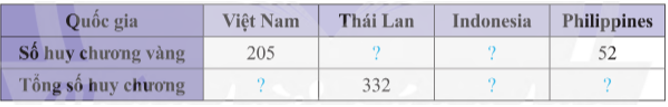 Thống kê số huy chương bốn quốc gia dẫn đầu SEA Games 31 được cho trong bảng số liệu sau:  Hãy chuyển dữ liệu đã cho vào bảng thống kê  (ảnh 2)