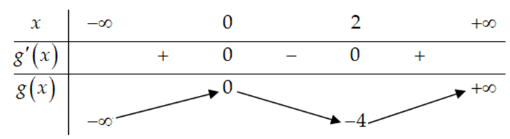 Cho hàm số bậc năm f(x) có đồ thị f'(x) là đường cong trong hình vẽ sau.  Số điểm cực trị của hàm số y = f(x^3 - 3x^2) - 3/4x^4 + 2x^3 + 2022 là: (ảnh 2)