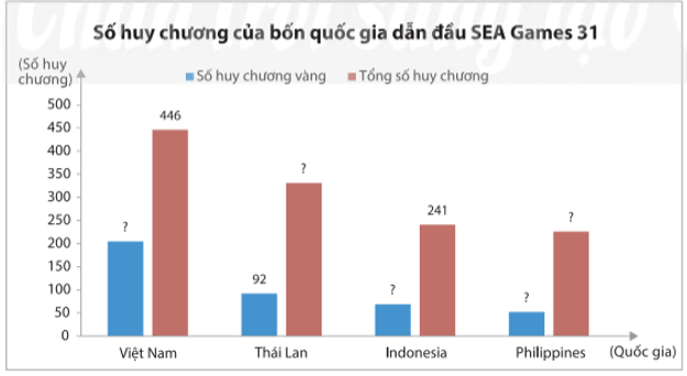Thống kê số huy chương bốn quốc gia dẫn đầu SEA Games 31 được cho trong bảng số liệu sau:  Hãy chuyển dữ liệu đã cho vào bảng thống kê  (ảnh 3)