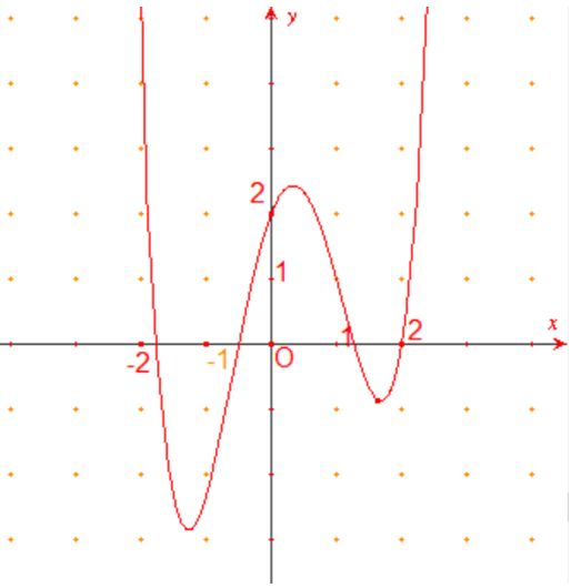 Cho hàm số bậc năm f(x) có đồ thị f'(x) là đường cong trong hình vẽ sau.  Số điểm cực trị của hàm số y = f(x^3 - 3x^2) - 3/4x^4 + 2x^3 + 2022 là: (ảnh 1)