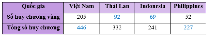 Thống kê số huy chương bốn quốc gia dẫn đầu SEA Games 31 được cho trong bảng số liệu sau:  Hãy chuyển dữ liệu đã cho vào bảng thống kê  (ảnh 4)