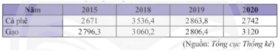 Giá trị (triệu USD) xuất khẩu cả phê và gạo của Việt Nam trong các năm 2015, 2018, 2019, 2020 được cho trong bảng thống kê sau:   a) Lựa chọn dạng biểu đồ thích hợp để biểu  (ảnh 1)