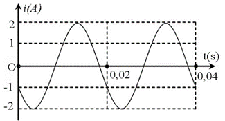 Đồ thị biểu diễn sự phụ thuộc cường độ dòng điện theo thời gian của đoạn mạch  (ảnh 1)