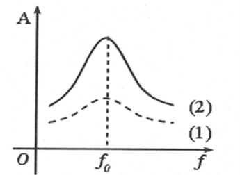 Biên độ dao động cưỡng bức càng lớn khi A. tần số của cưỡng bức càng gần với tần số riêng của hệ (ảnh 1)