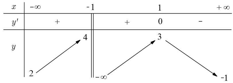 Cho hàm số y = f(x) có bảng biến thiên như hình vẽ:  Tổng số đường tiệm cận đứng và tiệm cận ngang của đồ thị hàm số y = f(x) là (ảnh 1)