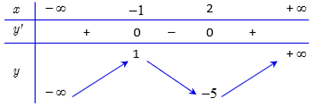 Cho hàm số y = f(x) có đạo hàm trên R và có bảng biến thiên dưới đây. Hàm số đồng biến trên khoảng nào dưới đây? (ảnh 1)