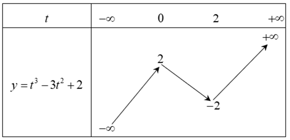 Cho hàm số f(x) = x^3 - 3x^2 + 2. Tìm tổng các số nguyên m sao cho phương trình f(x^3 - 3x) = m có 7 nghiệm phân biệt. (ảnh 2)