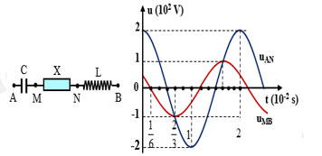 Đặt điện áp xoay chiều ổn định vào hai đầu đoạn mạch AB mắc nối tiếp (hình vẽ H3). Biết tụ điện (ảnh 1)