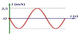 Đồ thị biểu diễn sự biến thiên của cường độ dòng điện theo thời gian như hình bên. Dòng điện này có cường độ hiệu dụng bằng (ảnh 1)