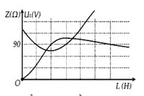 Cho mạch AB gồm các phần tử R, L (thuần cảm có độ tự cảm L thay đổi được) và C nối tiếp. Đặt vào (ảnh 3)