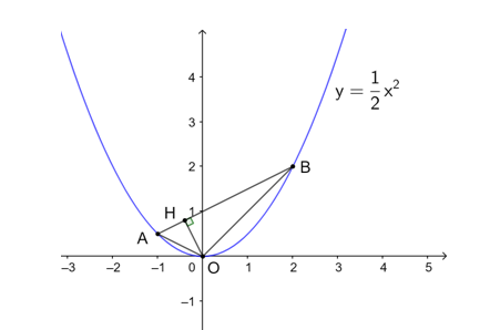 Cho parabol 9P): y= 1/2x^2 và hai điểm A, B thuộc (P) có hoành độ lần lượt là −1; 2. Đường thẳng (d) có phương trình y = mx + n.   (ảnh 1)