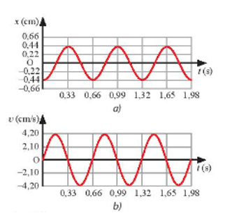 Quan sát Hình 2.3a và 2.3b, hãy xác định: a) Hình dạng đồ thị vận tốc - thời gian của vật. b) Chu kì của vận tốc của vật. c) Mối liên hệ giữa tốc độ cực đại và biên độ của vật. d) Độ lệch pha của vận tốc so với li độ của vật.   (ảnh 1)