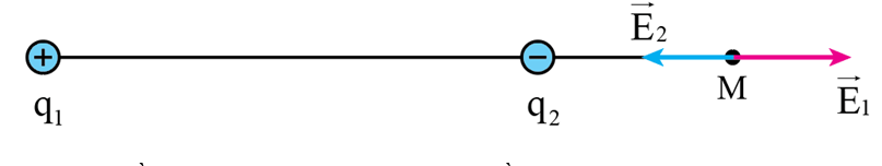 Tại hai điểm A và B trong chân không, người ta đặt hai điện tích trái dấu q1 và q2. Tìm những điểm sao cho hai vectơ cường độ điện trường do hai điện tích q1 và q2 gây ra tại đó có đặc điểm:  a) Cùng phương, cùng chiều.  b) Cùng phương, ngược chiều. (ảnh 2)