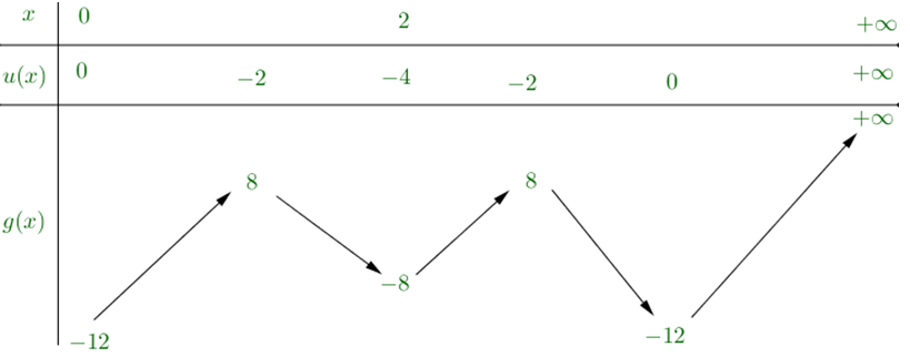 Cho hàm số y = f(x) có bảng biến thiên như sau:  Có bao nhiêu giá trị nguyên của m để phương trình 4f(x2 - 4x) = m có ít nhất ba nghiệm dương phân biệt? (ảnh 2)