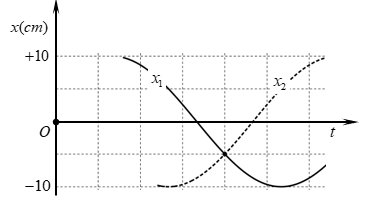 Hai chất điểm dao động điều hòa quanh vị trí cân bằng O trên trục Ox. Một phần đồ thị li độ thời gian của hai chất điểm được cho như hình vẽ.  (ảnh 1)