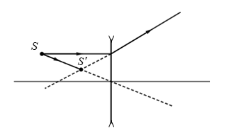 Ở hình bên, xy là trục chính của thấu kính L, S là một điểm sáng trước thấu kính,  là ảnh của S cho bởi thấu kính. Kết luận nào sau đây đúng ? (ảnh 1)