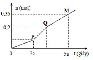 Câu 79. Cho m gam hỗn hợp gồm CuO và Na2O tác dụng vừa đủ với dung dịch HCl, thu được dung dịch X. Tiến hành điện phân dung dịch X với điện cực trơ, màng ngăn xốp, dòng điện có cường độ không đổi. Tổng số mol khí thu được ở cả hai điện cực (n) phụ thuộc vào thời gian điện phân (t) được mô tả như đồ thị bên (đồ thị gấp khúc tại các điểm P, Q). Giả sử hiệu suất điện phân là 100%, bỏ qua sự bay hơi của nước.  Giá trị của m là	  	A. 19,35.       	B. 14,20.       	C. 11,10.       	D. 10,20. (ảnh 1)