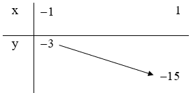 Phương trình sin^6 x + cos^6 x + 3sinxcosx - m + 2 = 0 có nghiệm khi m  (ảnh 2)