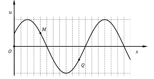 Trên một sợi dây dài đang có sóng ngang hình sin truyền qua theo chiều dương của trục Ox. Tại thời điểm t_0, một đoạn của sợi dây có hình dạng như hình bên.   (ảnh 1)