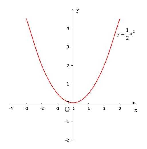 Cho hàm số y = 1/2x^2 a) vẽ đồ thị (P) của hàm số. b) Tìm trên (P) những điểm (ảnh 1)