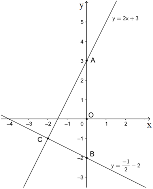 cho hàm số y = 2x + 3 và y = -1/(2x - 2) a) Vẽ đồ thị hàm số trên cùng 1 mặt phẳng tọa độ (ảnh 1)