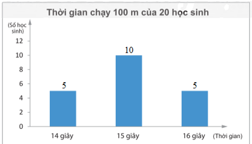 b) Hãy chuyển dữ liệu từ bảng thống kê ở câu a sang dạng biểu đồ cột và biểu đồ hình quạt tròn sau đây:  Biểu đồ cột: (ảnh 3)