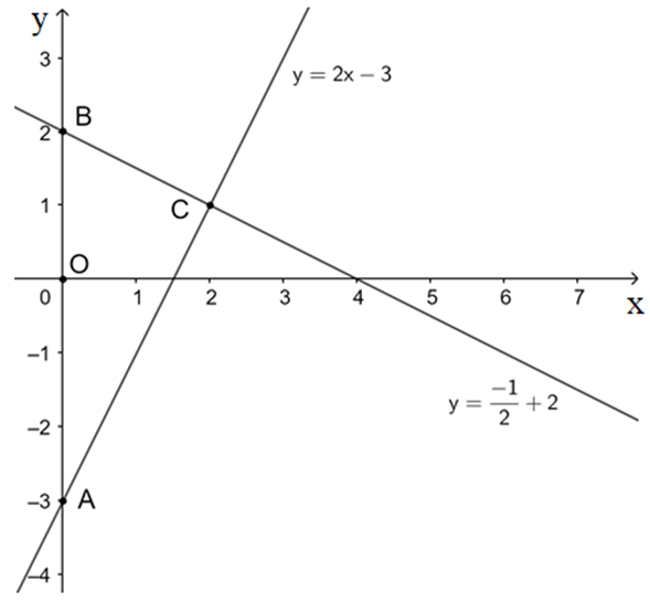 Cho hai hàm số: y = 2x – 3 và y = -1/(2x + 2) có đồ thị lần lượt là các đường thẳng (d1) và (d2) (ảnh 1)