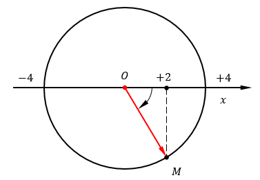 Một vật dao động điều hòa với phương trình x=4 cos⁡(2πt+φ_0 )cm (tđược tính bằng giây). Nếu tại thời điểm t=0 vật đi qua vị trí có li độ x_0=+2 cm  (ảnh 1)