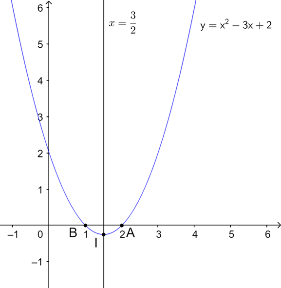 Vẽ đồ thị hàm số y = x^2 - 3x + 2 (ảnh 1)
