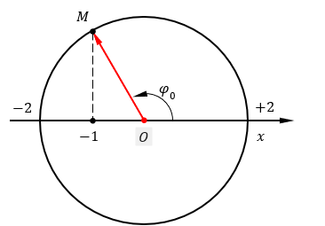 Một chất điểm dao động điều hòa với phương trình x=2 cos⁡(πt+φ_0 )  cm, t được tính bằng giây. Tại thời điểm t=0 chất điểm đi qua vị trí x=-1 cm  (ảnh 1)