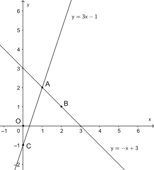 Cho hai hàm số y  −x + 3 và y  3x − 1 có đồ thị lần lượt là hai đường thẳng d1  (ảnh 1)