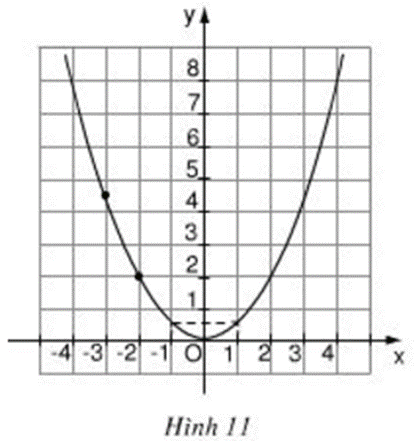 Biết rằng đường cong trong hình 11 là một parapol y = ax^2. Tìm các điểm thuộc parapol (ảnh 1)
