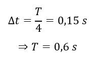 Cứ sau khoảng thời gian ngắn nhất là ∆t=0,15 s thì thế năng đàn hồi của lò xo dao động theo phương ngang lại bằng nửa thế năng đàn hồi cực đại của nó. Chu kì dao động của con lắc này là 	A. 0,90 s.	B. 0,15 s.	C. 0,3 s.	D. 0,60 s. (ảnh 1)