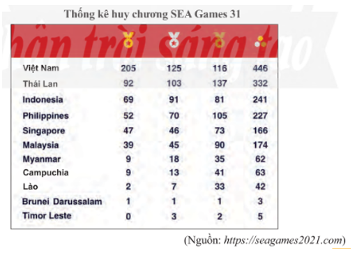 Dùng bảng thống kê sau để trả lời các câu 5 và 6.  Loại biểu đồ nào thích hợp để so sánh số lượng ba loại huy chương Vàng, Bạc, Đồng của hai đoàn Việt Nam và Thái Lan? (ảnh 1)