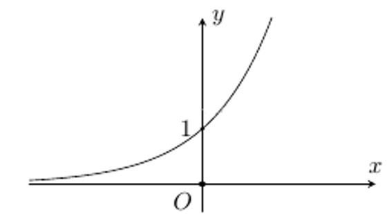 Đường cong trong hình bên dưới là đồ thị của hàm số nào dưới đây? (ảnh 1)