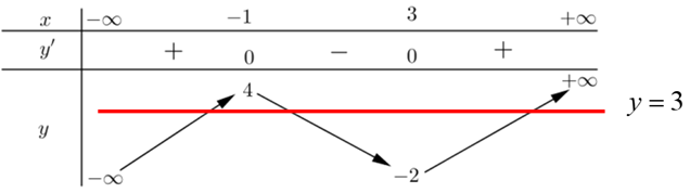Cho hàm số y = f(x) có đạo hàm trên R và có bảng biến thiên như sau  Hỏi phương trình f(x) = 3 có bao nhiêu nghiệm? (ảnh 2)