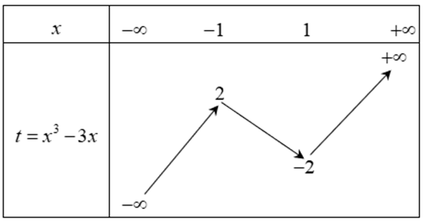 Cho hàm số f(x) = x^3 - 3x^2 + 2. Tìm tổng các số nguyên m sao cho phương trình f(x^3 - 3x) = m có 7 nghiệm phân biệt. (ảnh 1)