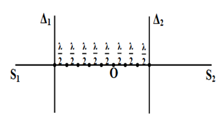 Ở mặt chất lỏng, tại hai điểm S1vaf S2 cách nhau 25 cm có hai nguồn dao động  (ảnh 1)