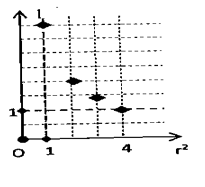 Đặt một nguồn âm có công suất P không đổi tại O, phát ra âm truyền trong môi trường đằng hướng. Đo mức cường độ âm I(W/m^2) tại điểm (ảnh 1)