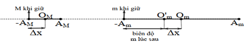 Một con lắc lò xo dao động trên phương ngang không ma sát, vật nặng có khối lượng (ảnh 2)