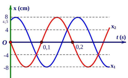 Một chất điểm tham gia đồng thời 2 dao động điều hòa cùng phương, cùng tần số, đồ thị phụ thuộc li độ x1 và x2 vào thời gian biểu diễn như hình vẽ. Phương trình dao động của x = x1 + 2x2 là (ảnh 1)