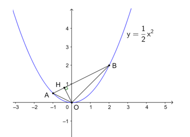 Cho parabol (P): y= 1/2x^2  và hai điểm A, B thuộc (P) có hoành độ lần lượt là −1; 2. Đường thẳng (d) có phương trình y = mx + n. a) Tìm tọa độ hai điểm A, B.  (ảnh 1)