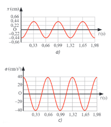 Quan sát Hình 2.3a và 2.3c, hãy xác định: a) Hình dạng đồ thị gia tốc – thời gian của vật. b) Chu kì của gia tốc của vật.  c) Mối liên hệ giữa gia tốc cực đại và biên độ của vật. d) Độ lệch pha của gia tốc so với li độ của vật.     (ảnh 1)
