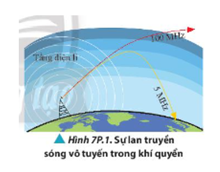 Hình 7P.1 mô tả các hiện tượng xảy ra đối với sóng vô tuyến có các tần số khác nhau do tác dụng của tầng điện li ở khí quyển. a) Gọi tên các hiện tượng liên quan đến sóng vô tuyến có tần số 5 MHz và 100 MHz.  b) Giải thích vì sao các sóng vô tuyến ngắn được sử dụng để truyền thông tin trên mặt đất.   (ảnh 1)