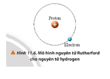 Theo mô hình nguyên tử của nhà vật lí Ernest Rutherford (O-nít Rơ-dơ-pho) (1871 - 1937), nguyên tử gồm hạt nhân (tập trung hầu hết khối lượng của nguyên tử và có kích thước rất nhỏ so với bán kính nguyên tử) mang điện tích dương và các electron mang điện tích âm chuyển động trên các quỹ đạo tròn xung quanh hạt nhân. Xét mô hình nguyên tử Rutherford cho nguyên tử hydrogen (Hình 11.6), em hãy cho biết lực giữ cho electron chuyển động tròn quanh hạt nhân là lực gì? Xác định phương, chiều của lực đó.   (ảnh 1)