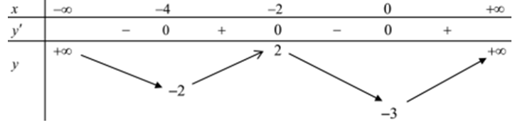 Cho hàm số y = f(x) có bảng biến thiên như sau:  Có bao nhiêu giá trị nguyên của m để phương trình 4f(x2 - 4x) = m có ít nhất ba nghiệm dương phân biệt? (ảnh 1)