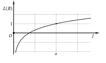 Hình bên là đồ thị biểu diễn sự phụ thuộc của mức cường độ âm L theo cường độ âm I. Cường độ âm chuẩn gần nhất với giá trị nào sau đây? (ảnh 1)
